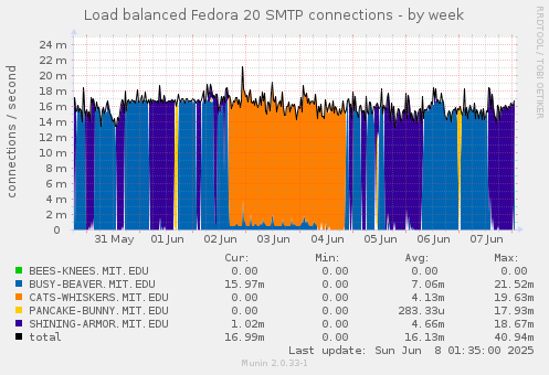 Load balanced Fedora 20 SMTP connections