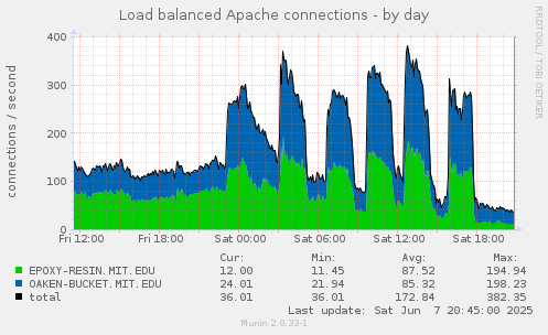 Load balanced Apache connections