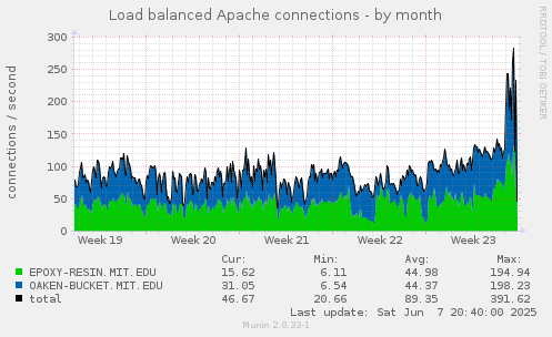 Load balanced Apache connections