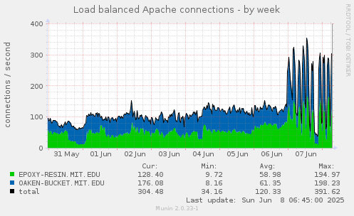 Load balanced Apache connections