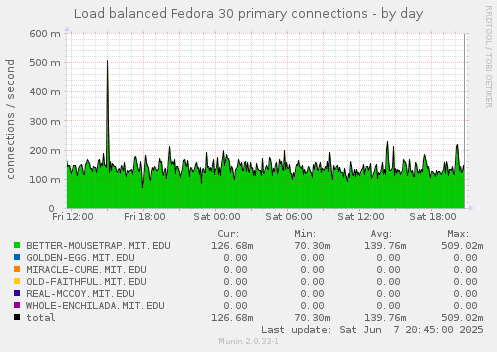 Load balanced Fedora 30 primary connections