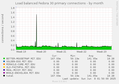 Load balanced Fedora 30 primary connections