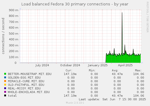 Load balanced Fedora 30 primary connections