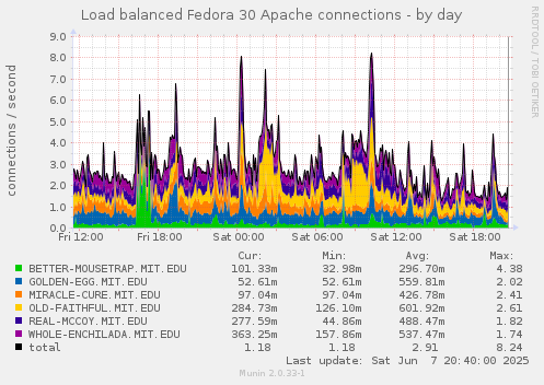 Load balanced Fedora 30 Apache connections