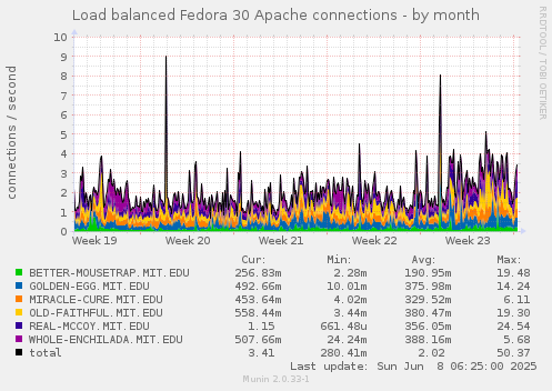 Load balanced Fedora 30 Apache connections