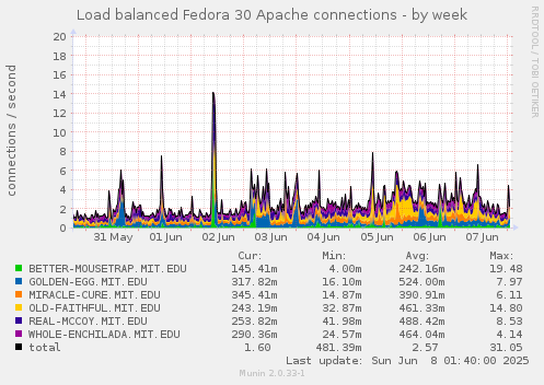 Load balanced Fedora 30 Apache connections