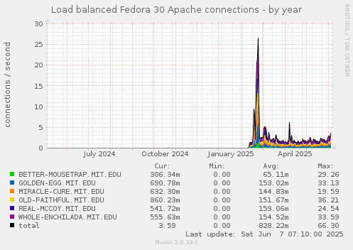 Load balanced Fedora 30 Apache connections