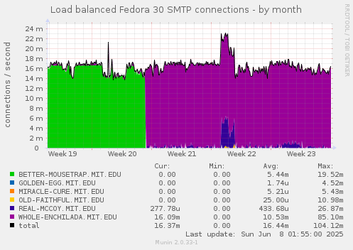 Load balanced Fedora 30 SMTP connections