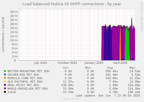 Load balanced Fedora 30 SMTP connections