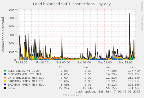 Load balanced SMTP connections