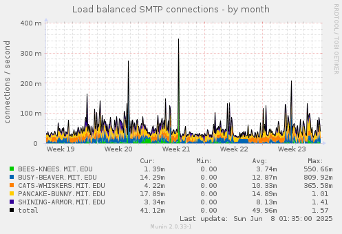 Load balanced SMTP connections