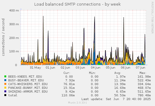 Load balanced SMTP connections