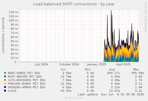 Load balanced SMTP connections