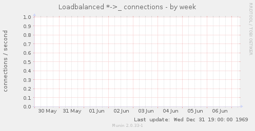 Loadbalanced *->_ connections