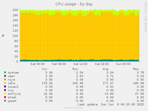 CPU usage
