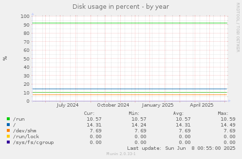 Disk usage in percent