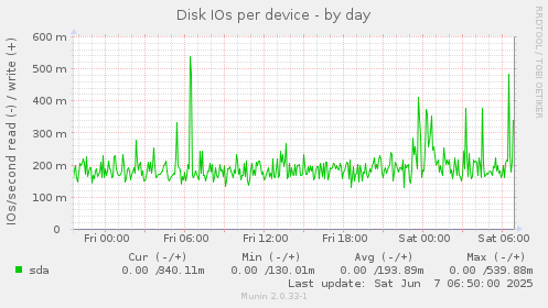 Disk IOs per device