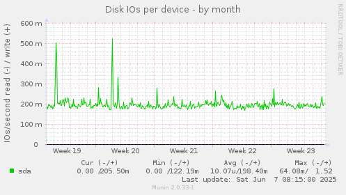 Disk IOs per device
