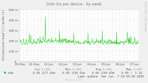 Disk IOs per device