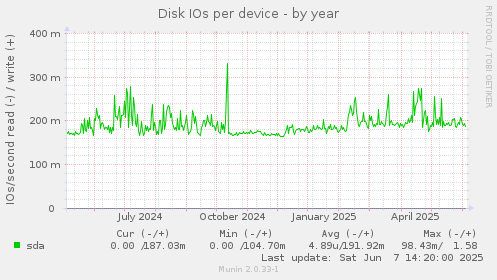 Disk IOs per device