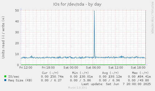 IOs for /dev/sda