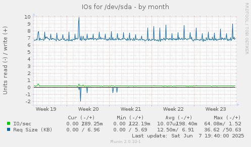 IOs for /dev/sda