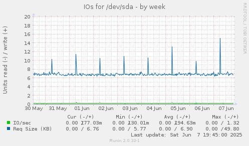 IOs for /dev/sda