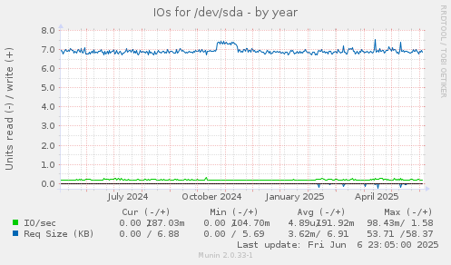 IOs for /dev/sda