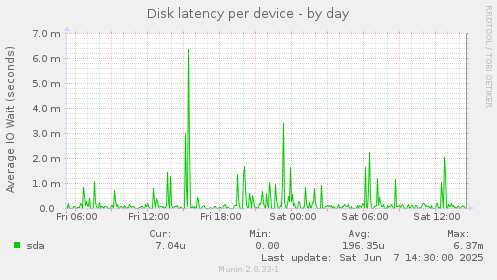 Disk latency per device