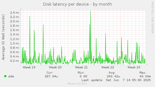 Disk latency per device