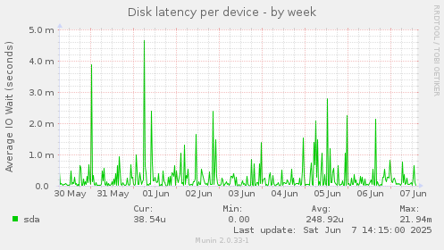 Disk latency per device