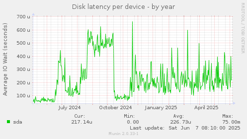 Disk latency per device