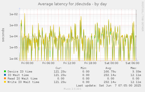 Average latency for /dev/sda