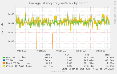 Average latency for /dev/sda