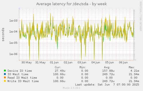 Average latency for /dev/sda