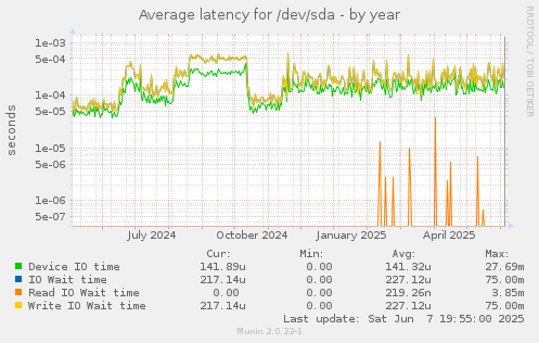 Average latency for /dev/sda