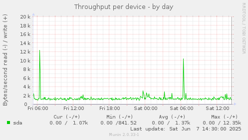 Throughput per device