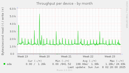 Throughput per device