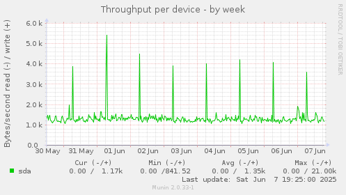 Throughput per device