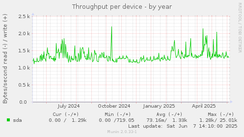 Throughput per device