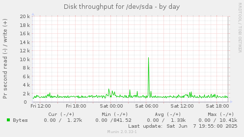 Disk throughput for /dev/sda