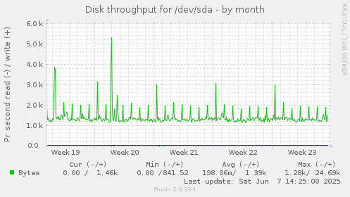 Disk throughput for /dev/sda