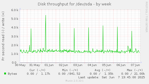 Disk throughput for /dev/sda