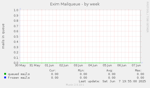 Exim Mailqueue