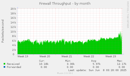 Firewall Throughput