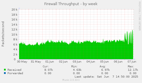 Firewall Throughput