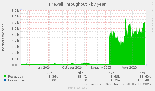 Firewall Throughput