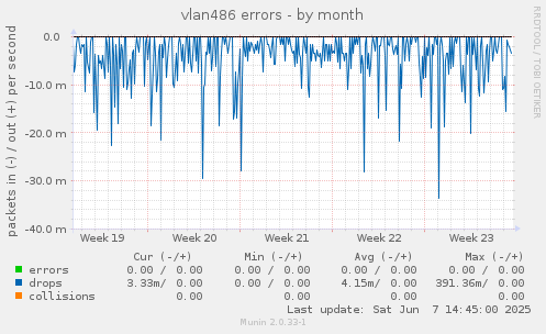 vlan486 errors