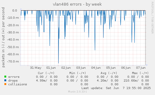 vlan486 errors