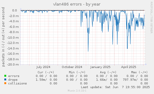 vlan486 errors